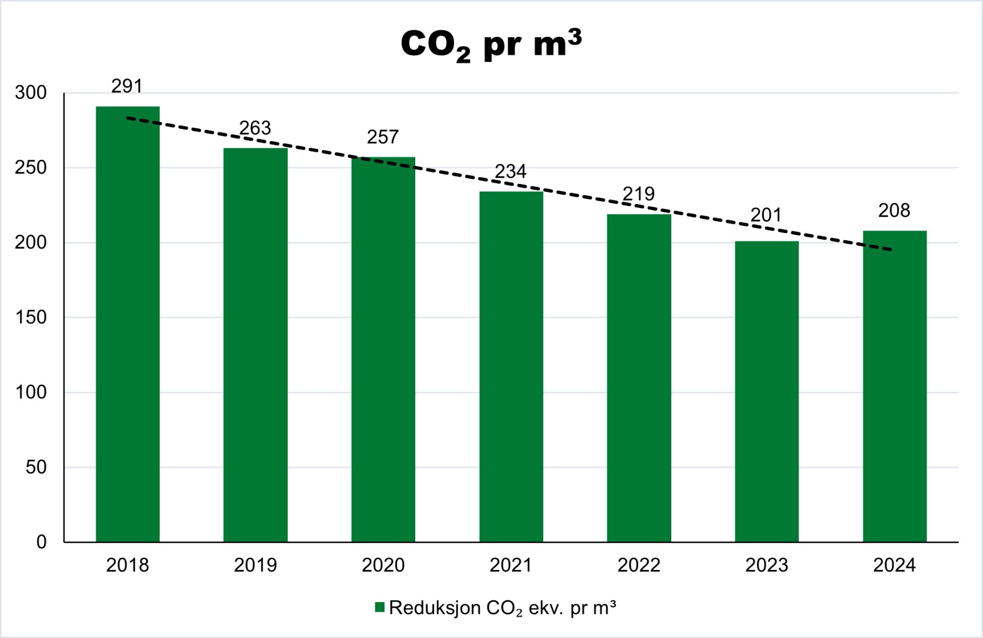 Graf som viser god nedgang i CO2-utslipp per m3 betong produsert fra 2018 til 2014. (291kg i 2018, ned til 208kg i 2024)